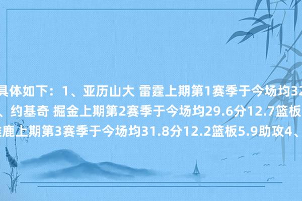 具体如下：1、亚历山大 雷霆上期第1赛季于今场均32.8分5.3篮板6助攻2、约基奇 掘金上期第2赛季于今场均29.6分12.7篮板10.3助攻3、字母哥 雄鹿上期第3赛季于今场均31.8分12.2篮板5.9助攻4、塔图姆 凯尔特东谈主上期第5赛季于今场均26.6分8.7篮板5.7助攻5、唐斯 尼克斯上期第4赛季于今场均24.3分13.6篮板3.3助攻6-10：米切尔 骑士小贾伦-杰克逊 灰熊布伦