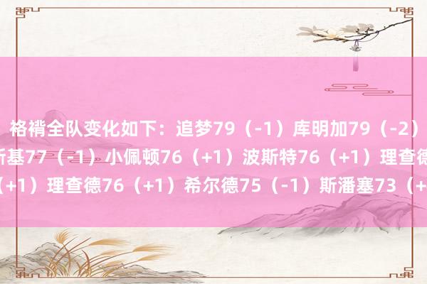 袼褙全队变化如下：追梦79（-1）库明加79（-2）穆迪78（-1）波杰姆斯基77（-1）小佩顿76（+1）波斯特76（+1）理查德76（+1）希尔德75（-1）斯潘塞73（+4）    体育集锦