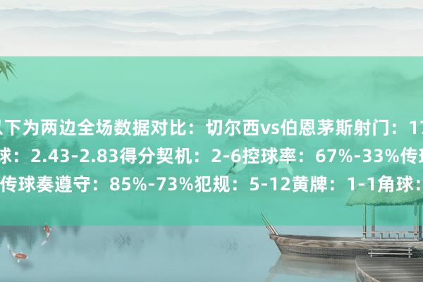 以下为两边全场数据对比：切尔西vs伯恩茅斯射门：17-17射正：3-6预期进球：2.43-2.83得分契机：2-6控球率：67%-33%传球奏遵守：85%-73%犯规：5-12黄牌：1-1角球：12-3    体育录像/图片