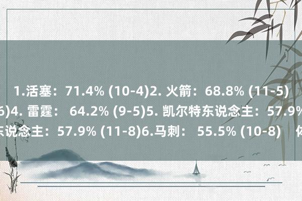 1.活塞:71.4% (10-4)2. 火箭:68.8% (11-5)3. 掘金: 66.7% (12-6)4. 雷霆: 64.2% (9-5)5. 凯尔特东说念主:57.9% (11-8)6.马刺: 55.5% (10-8) 体育录像/图片