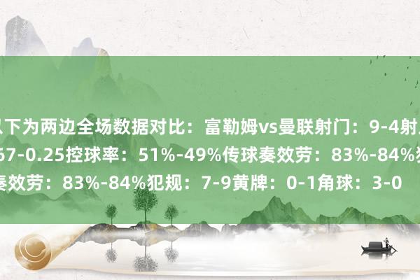 以下为两边全场数据对比:富勒姆vs曼联射门:9-4射正:3-1预期进球:0.67-0.25控球率:51%-49%传球奏效劳:83%-84%犯规:7-9黄牌:0-1角球:3-0 体育集锦